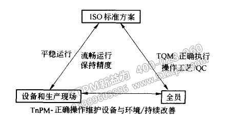 TPM與TQM、ISO之間關(guān)系